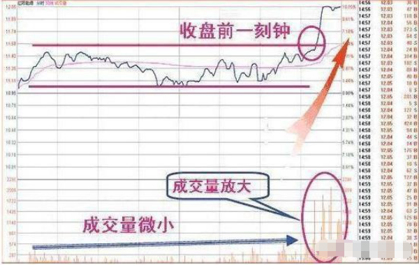 一文带你看懂主力收盘的特殊手法吃透此文你的收益将大幅增加