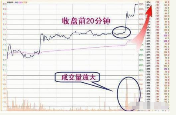 一文带你看懂主力收盘的特殊手法吃透此文你的收益将大幅增加