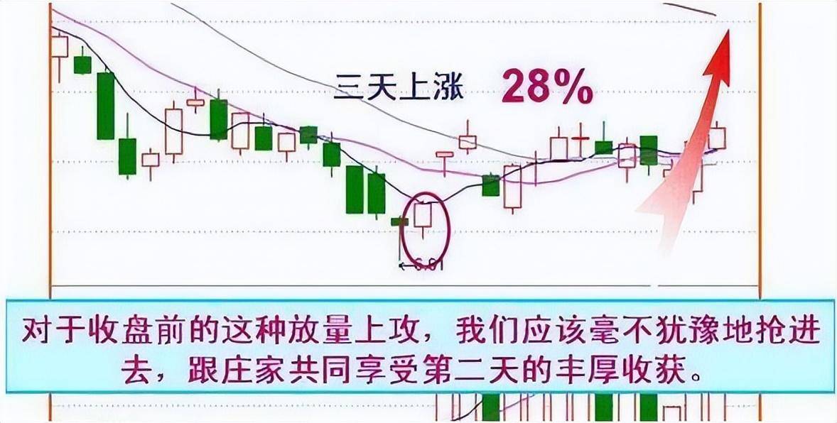一文带你看懂主力收盘的特殊手法吃透此文你的收益将大幅增加