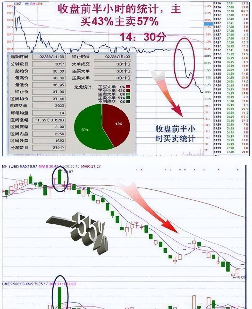 一文带你看懂主力收盘的特殊手法吃透此文你的收益将大幅增加