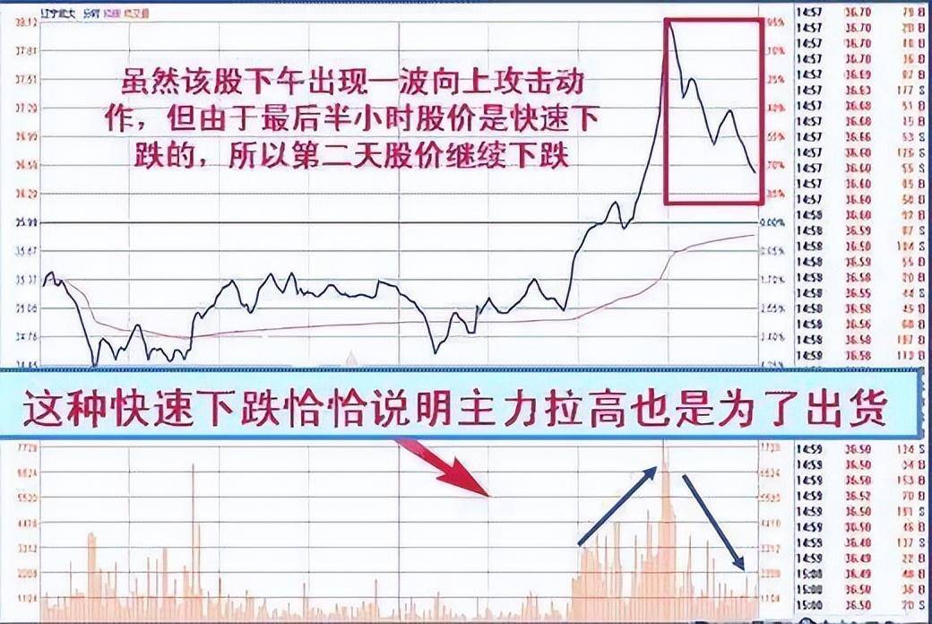 一文带你看懂主力收盘的特殊手法吃透此文你的收益将大幅增加