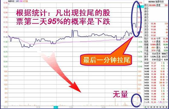 一文带你看懂主力收盘的特殊手法吃透此文你的收益将大幅增加