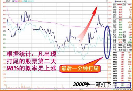 一文带你看懂主力收盘的特殊手法吃透此文你的收益将大幅增加