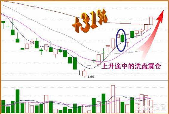 一文带你看懂主力收盘的特殊手法吃透此文你的收益将大幅增加