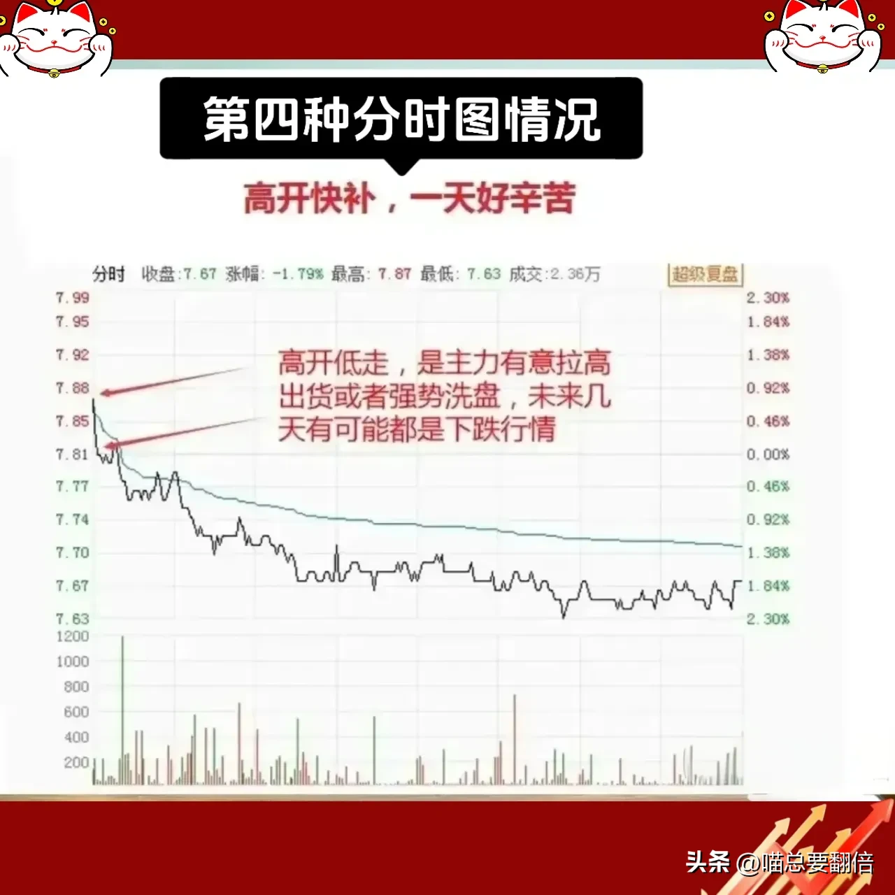 炒股若不了解分时图,亏损后果真是无法想象
