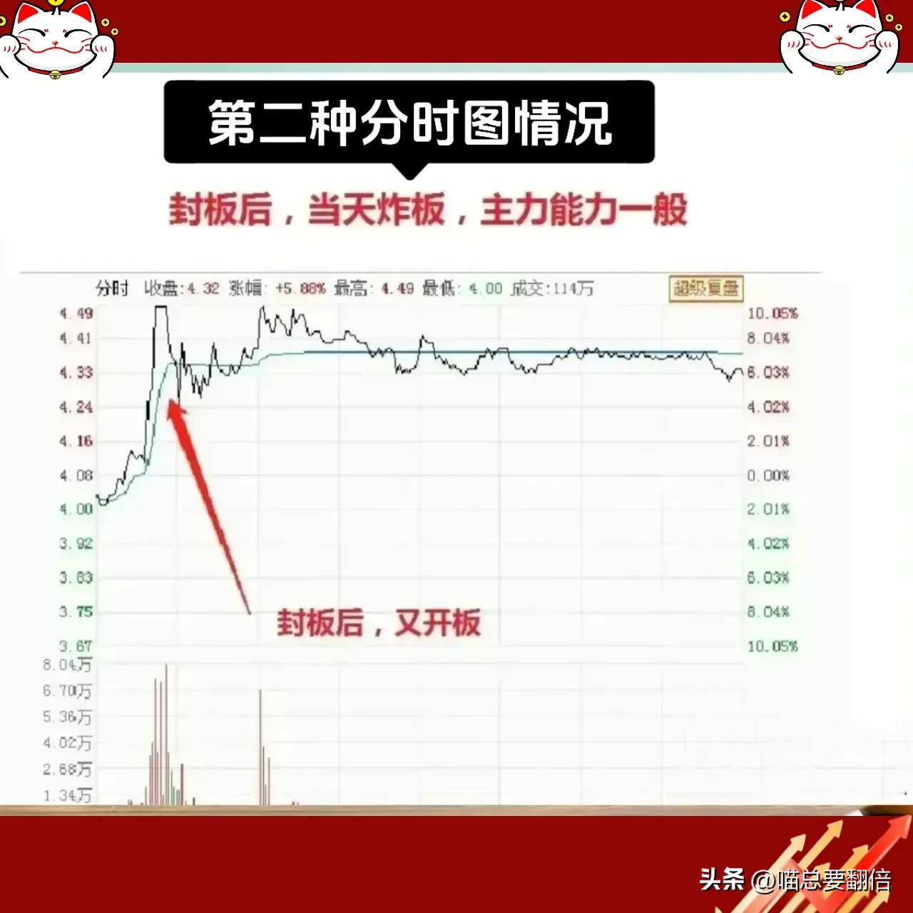 炒股若不了解分时图,亏损后果真是无法想象