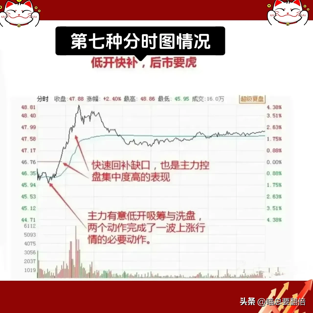 炒股若不了解分时图,亏损后果真是无法想象