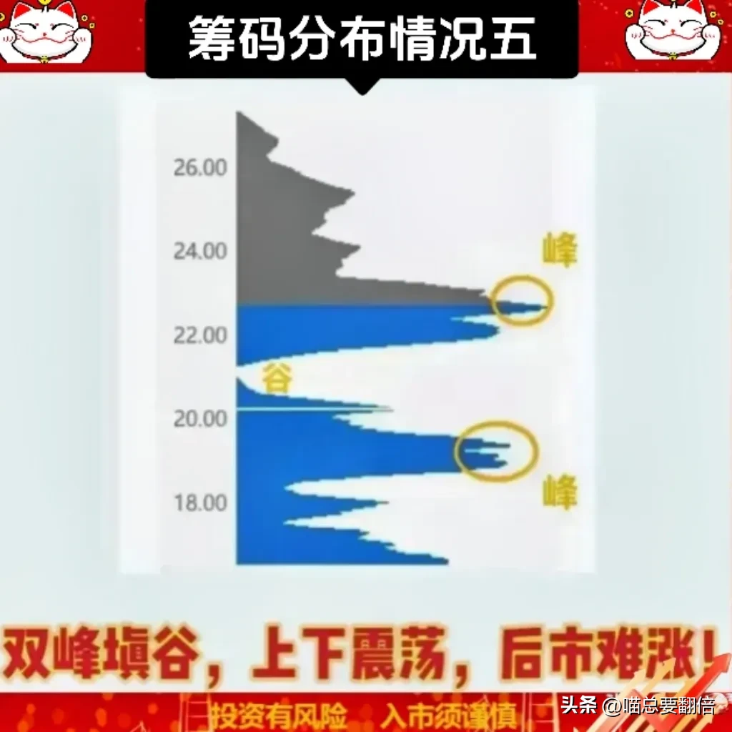 对筹码峰的运用