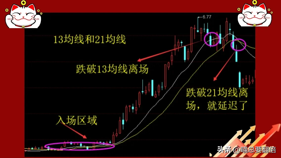 均线法则