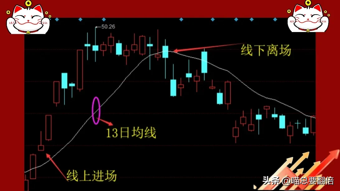 均线法则