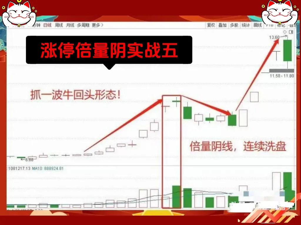 “涨停倍量阴”