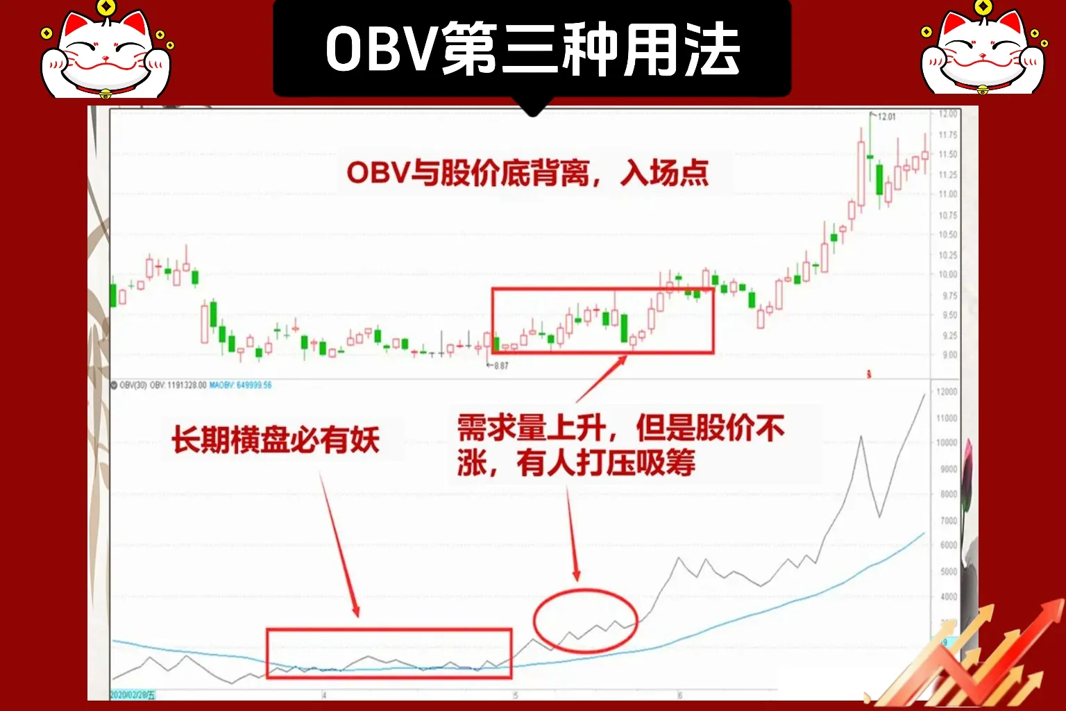 “一招鲜”——OBV指标