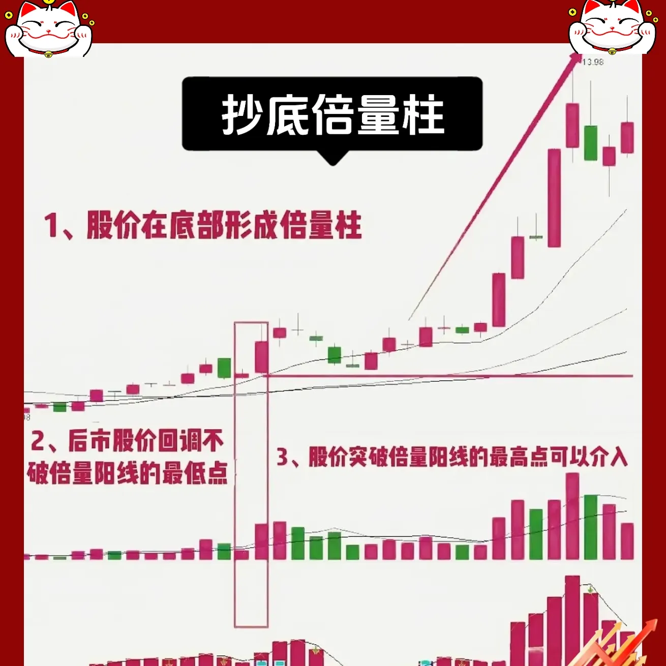“抄底倍量柱”的K线形态