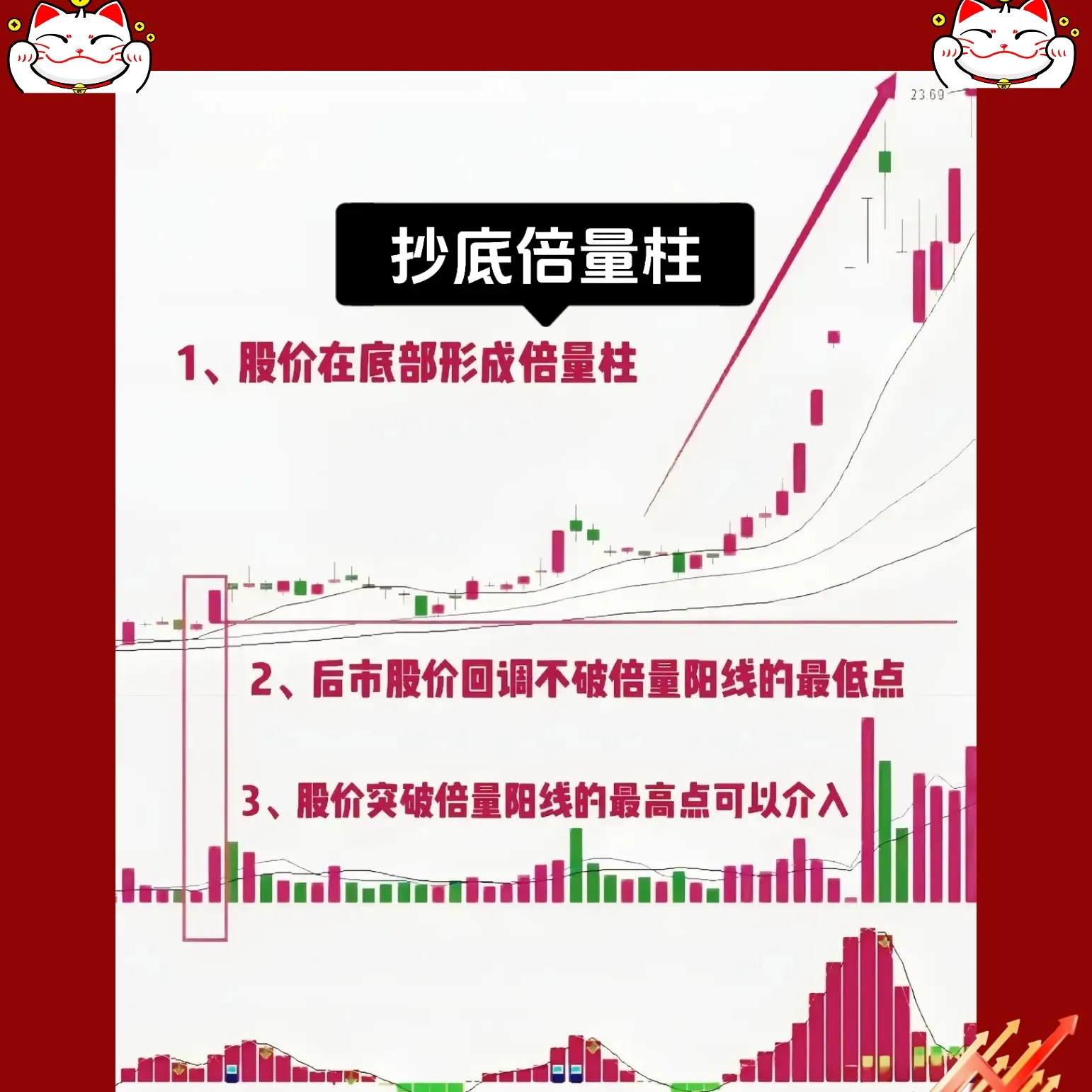 “抄底倍量柱”的K线形态