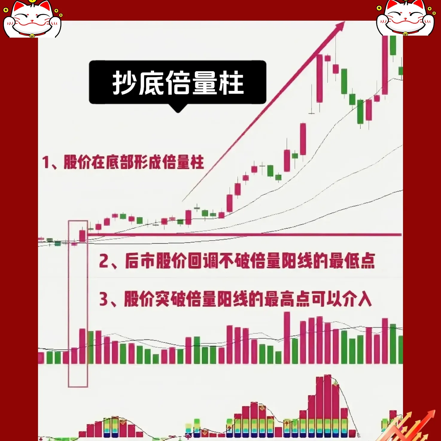“抄底倍量柱”的K线形态