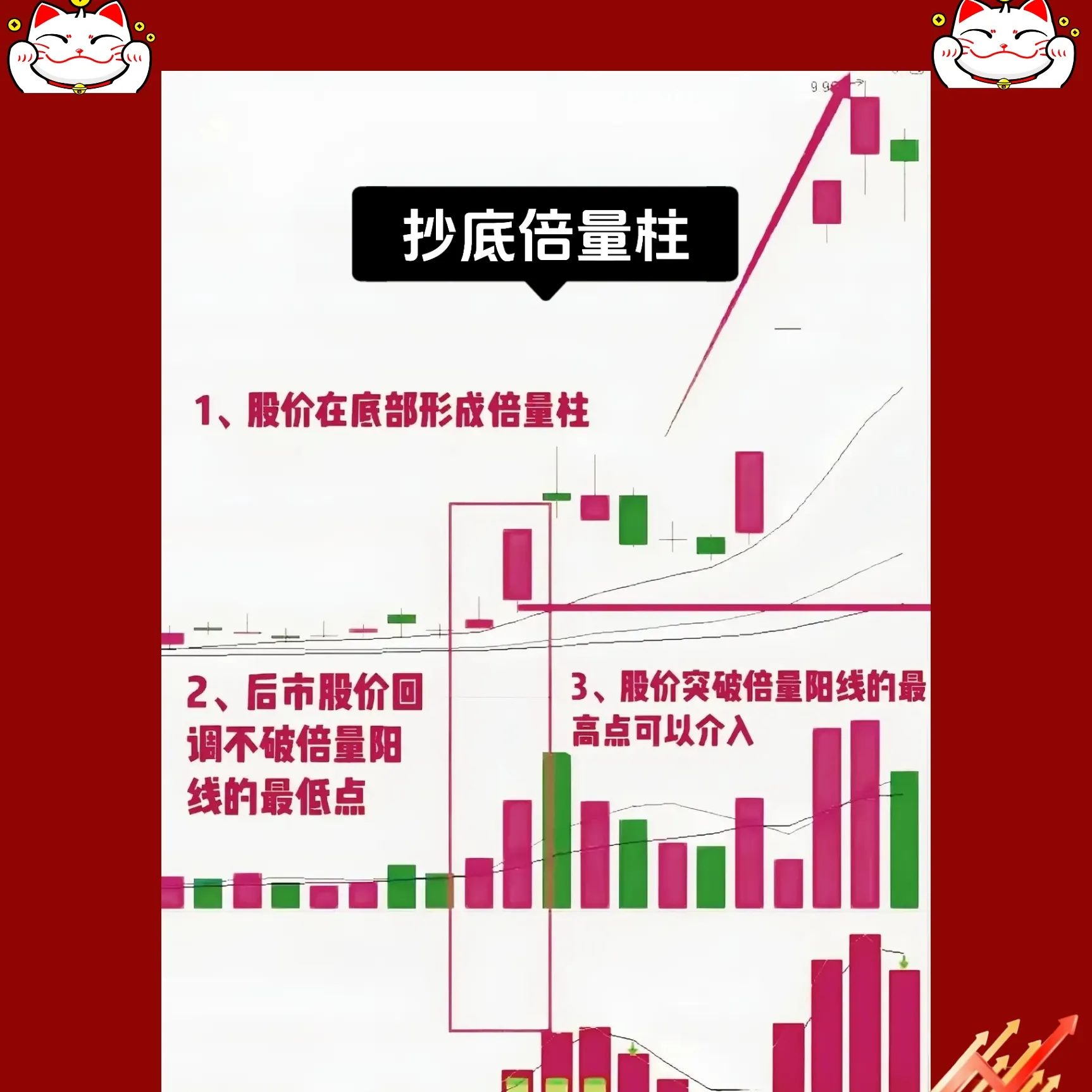 “抄底倍量柱”的K线形态