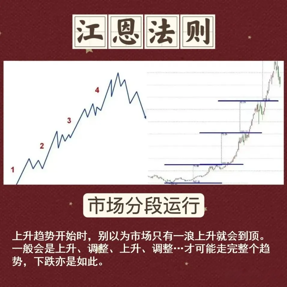 江恩法则