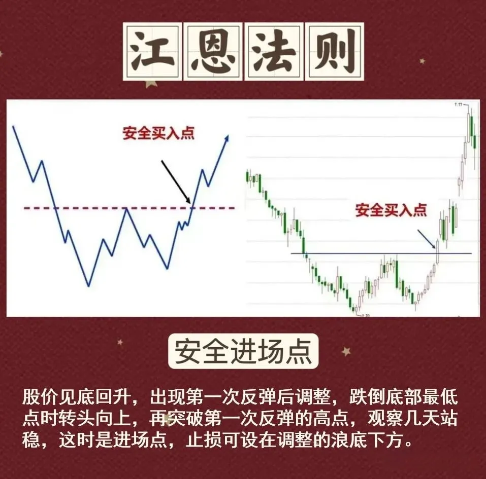 江恩法则