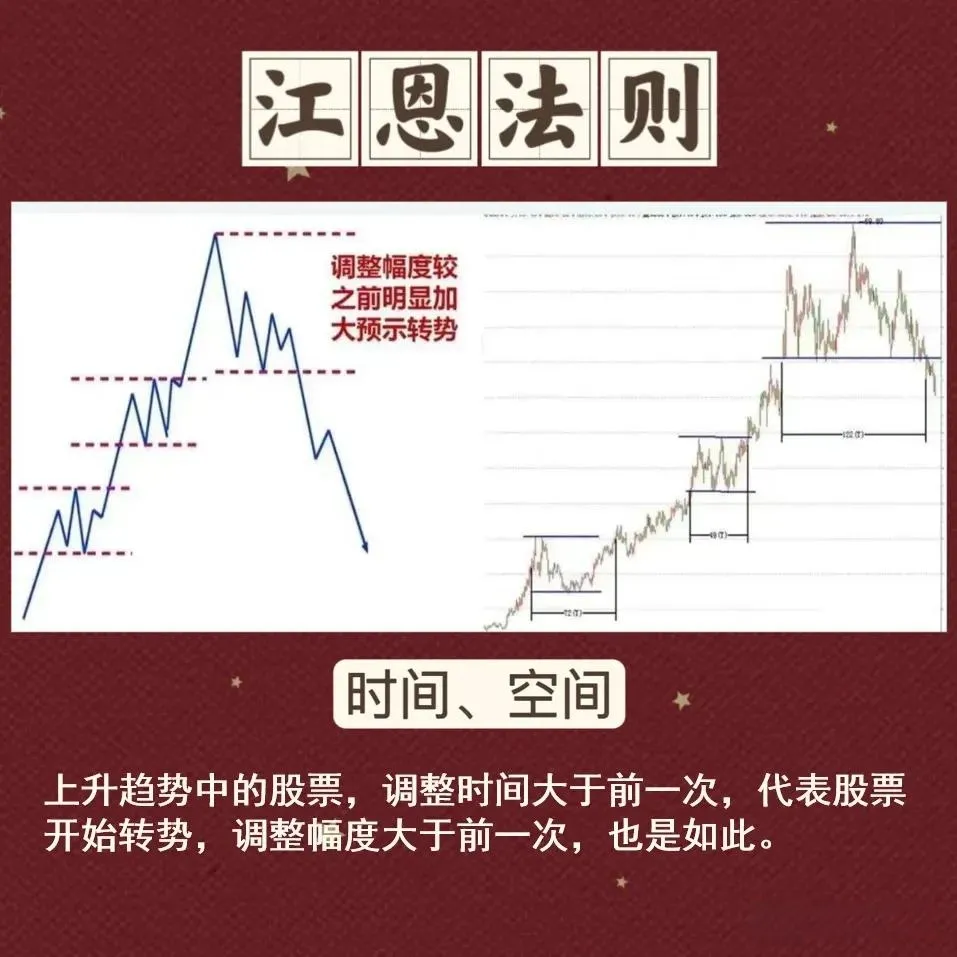 江恩法则