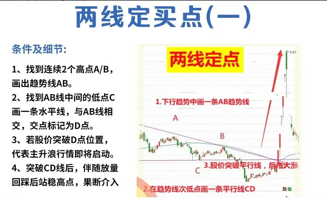 两线定买点