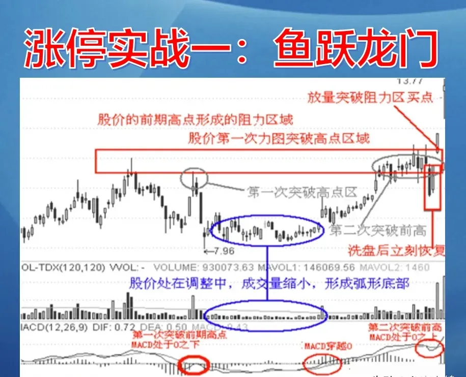 涨停板诀窍