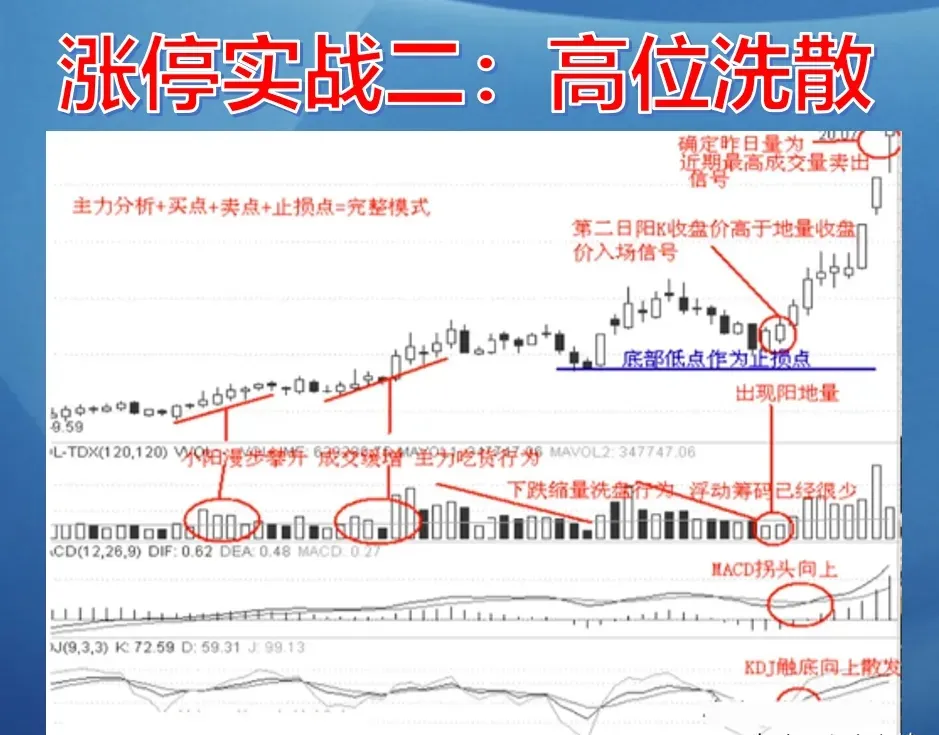 涨停板诀窍