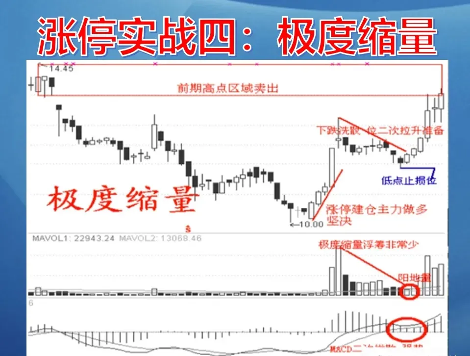 涨停板诀窍