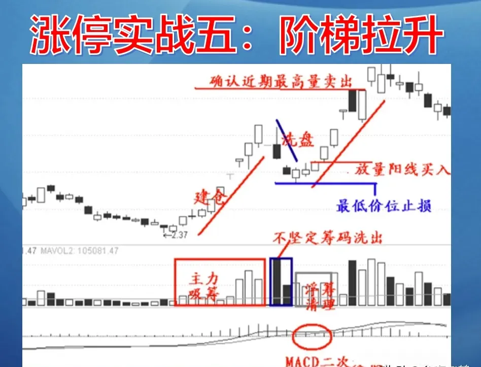 涨停板诀窍
