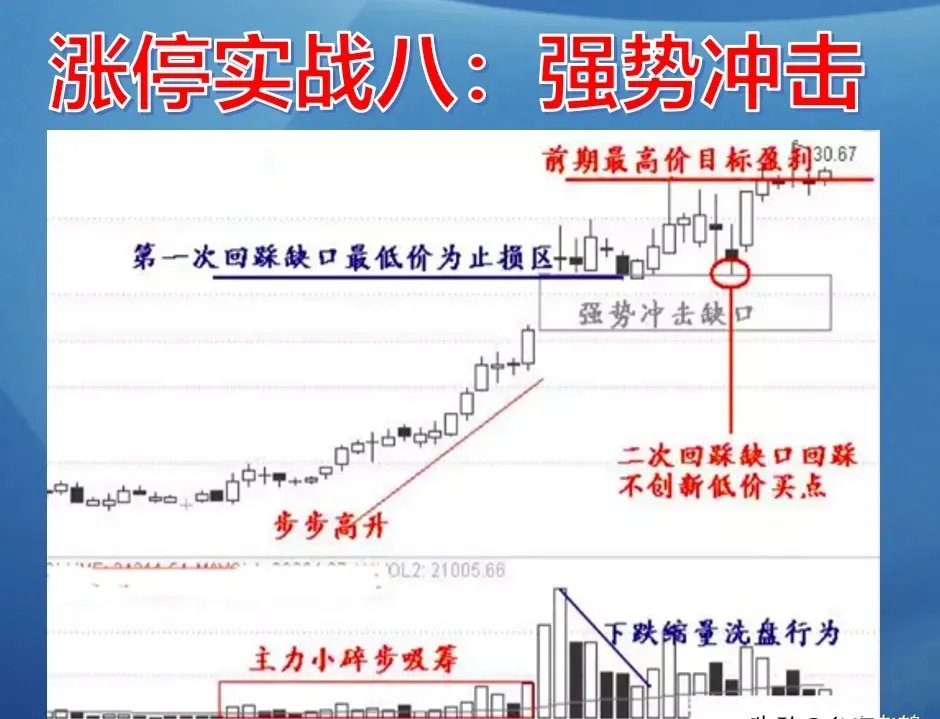 涨停板诀窍