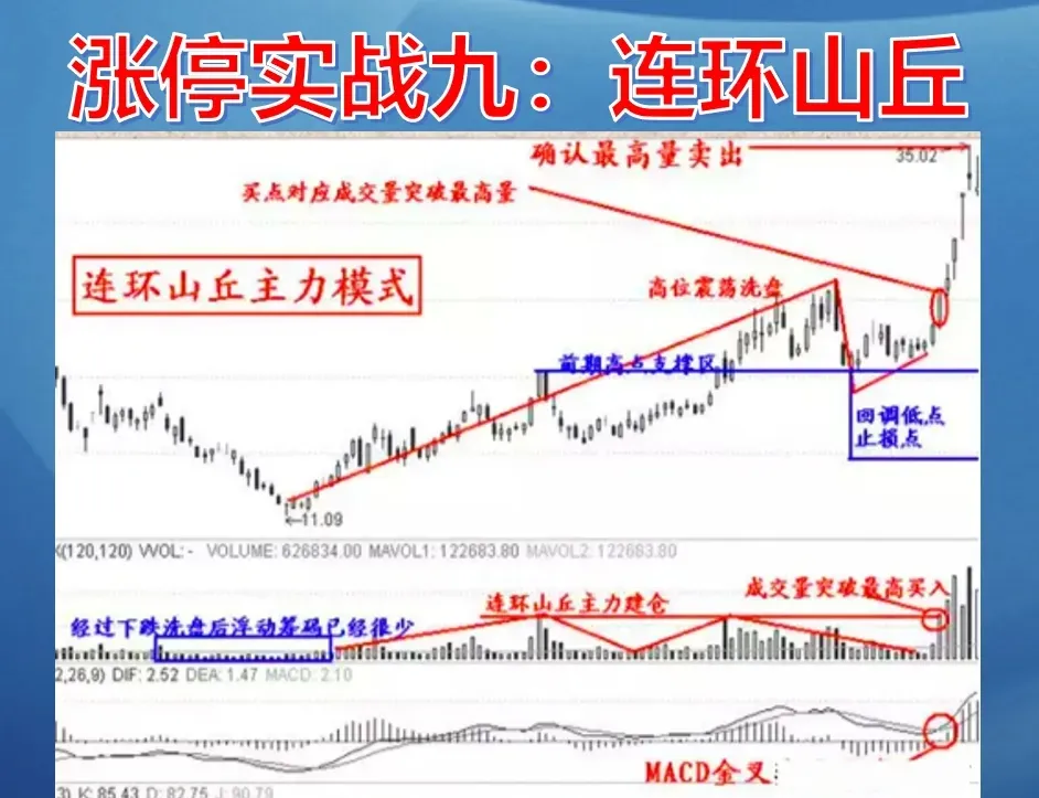 涨停板诀窍