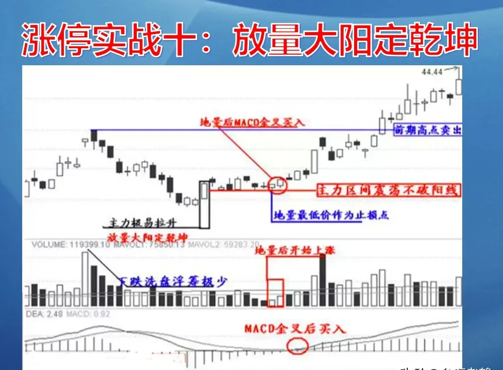 涨停板诀窍