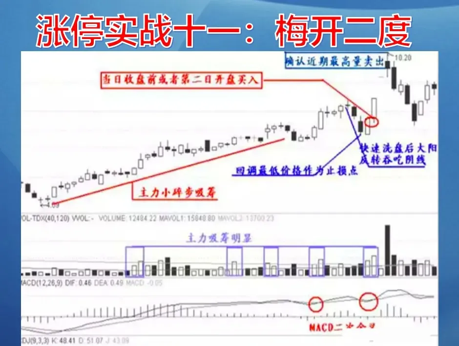 涨停板诀窍