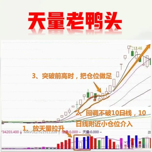 炒股，只专注于一种形态