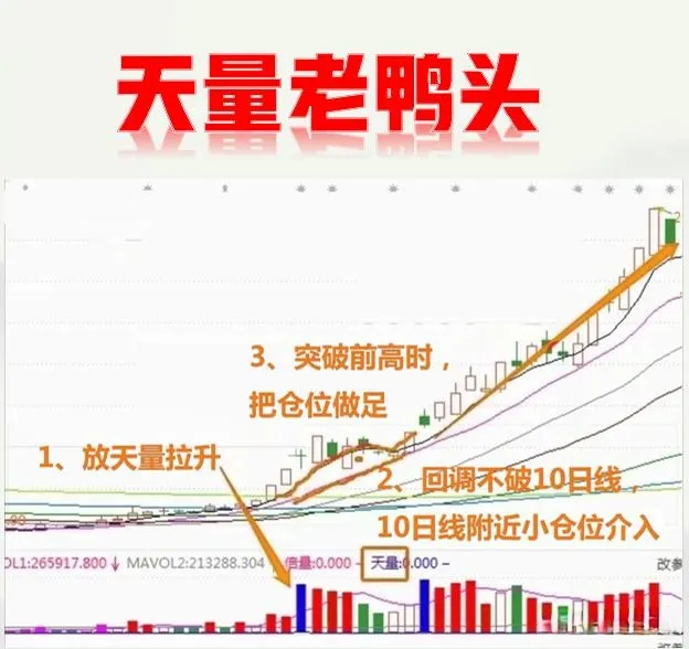 炒股，只专注于一种形态