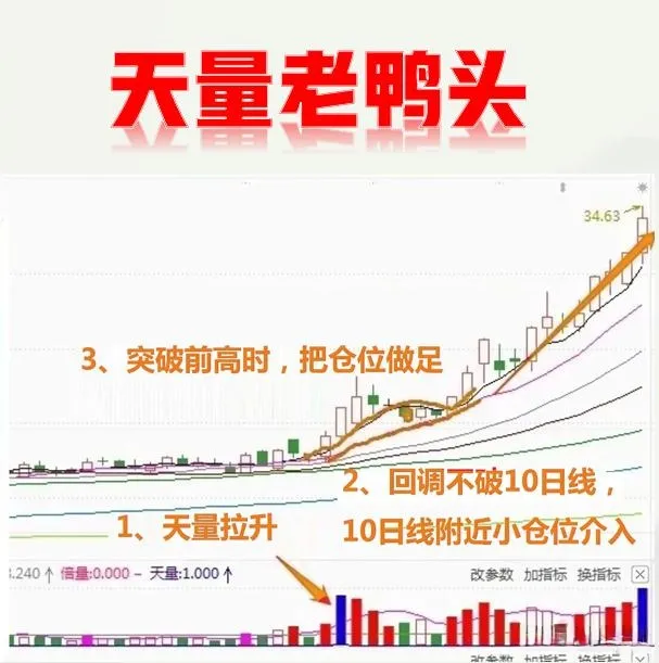 炒股，只专注于一种形态