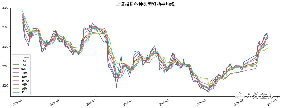 量化交易策略改进盈利策略