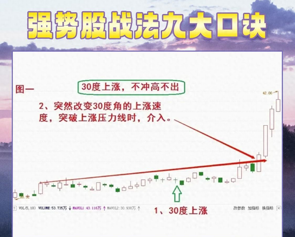 送给所有在还股市中的散户股票要么不做要做只做强势股