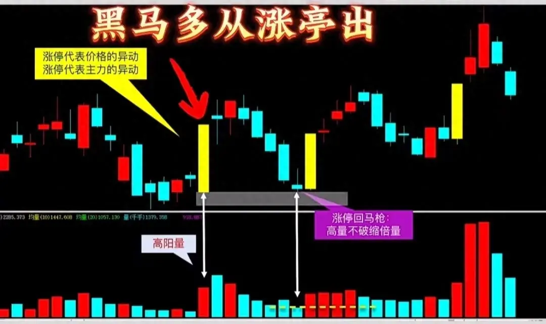 牢记四句战法口诀抓取起涨黑马股！