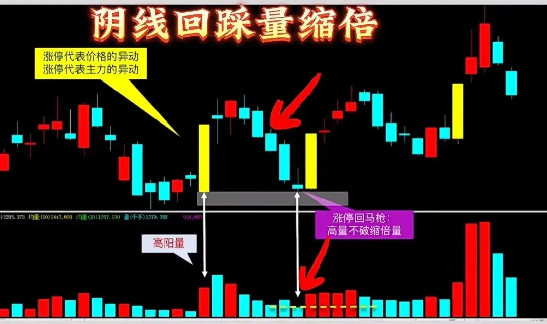 牢记四句战法口诀抓取起涨黑马股！