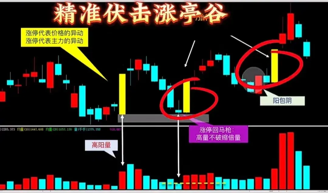 牢记四句战法口诀抓取起涨黑马股！