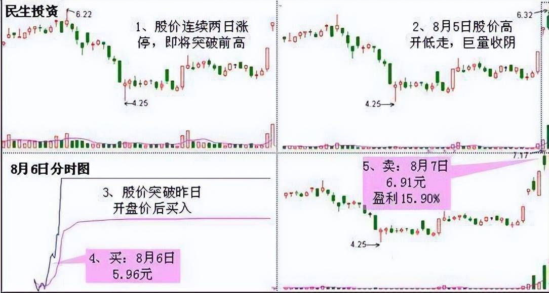 一位老股民箴言三种K线组合买入形态与三幅图教你选出黑马股