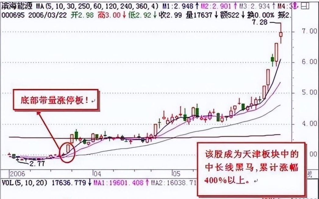 一位老股民箴言三种K线组合买入形态与三幅图教你选出黑马股
