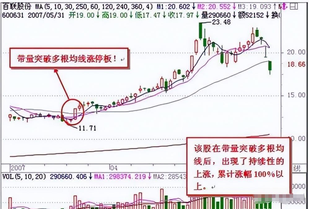 一位老股民箴言三种K线组合买入形态与三幅图教你选出黑马股