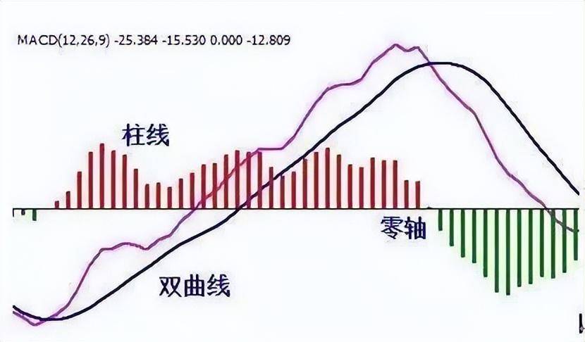 如何理解KDJ和MACD等指标的使用？今天就分享出来！收藏
