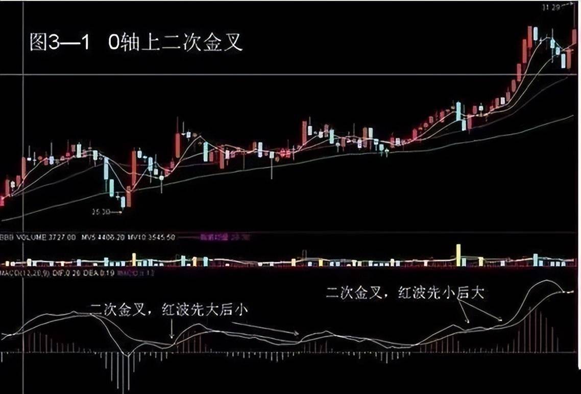 如何理解KDJ和MACD等指标的使用？今天就分享出来！收藏