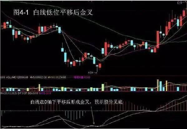 如何理解KDJ和MACD等指标的使用？今天就分享出来！收藏