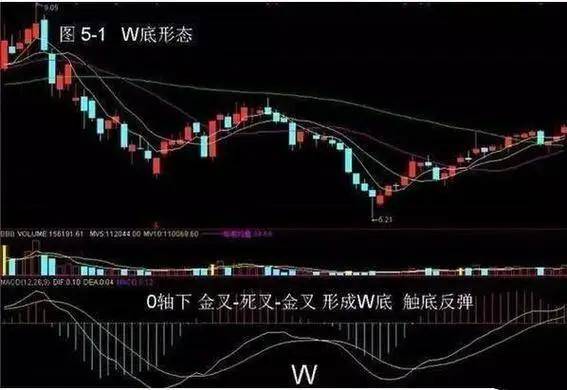 如何理解KDJ和MACD等指标的使用？今天就分享出来！收藏
