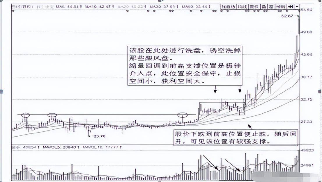 一位退役操盘手的诀窍突破前高回调买入擒杀牛股炒股的高境界