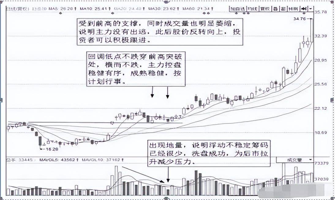 一位退役操盘手的诀窍突破前高回调买入擒杀牛股炒股的高境界