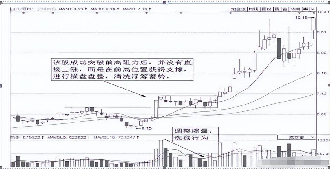 一位退役操盘手的诀窍突破前高回调买入擒杀牛股炒股的高境界